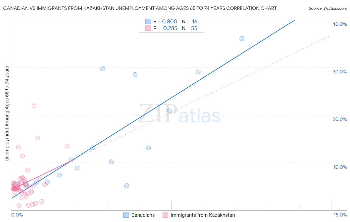 Canadian vs Immigrants from Kazakhstan Unemployment Among Ages 65 to 74 years