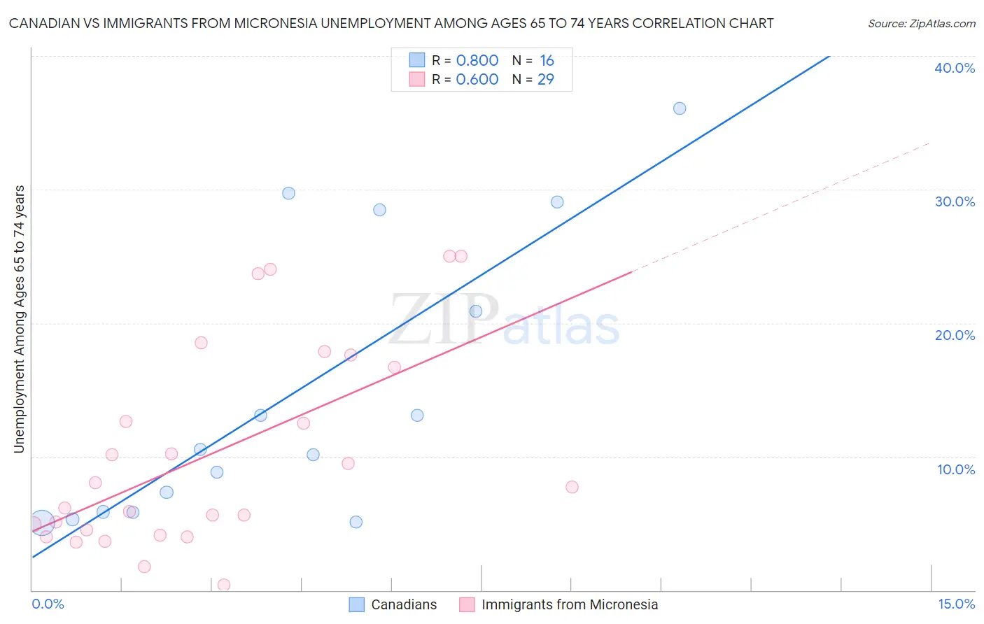 Canadian vs Immigrants from Micronesia Unemployment Among Ages 65 to 74 years