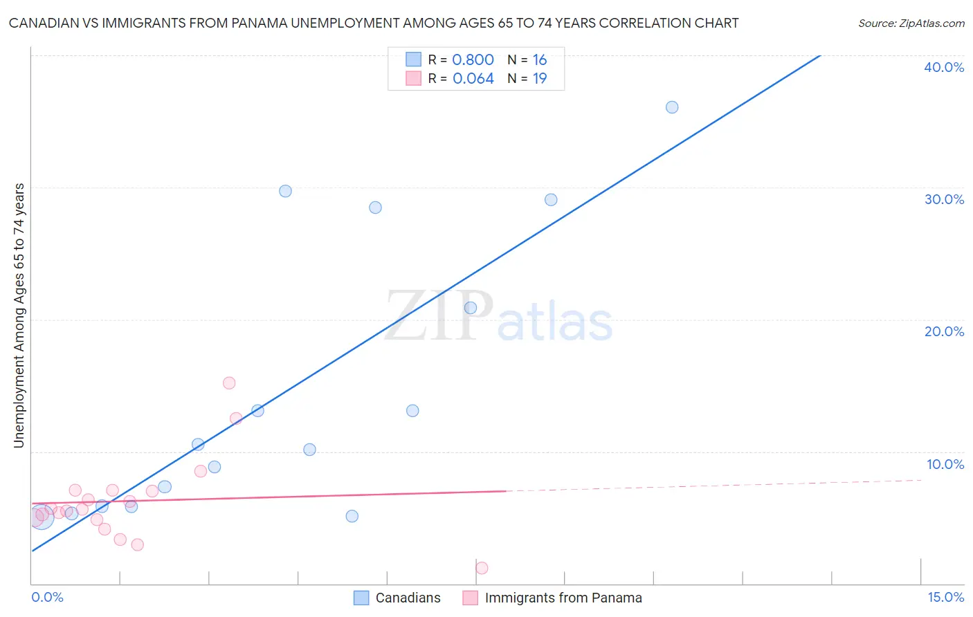 Canadian vs Immigrants from Panama Unemployment Among Ages 65 to 74 years