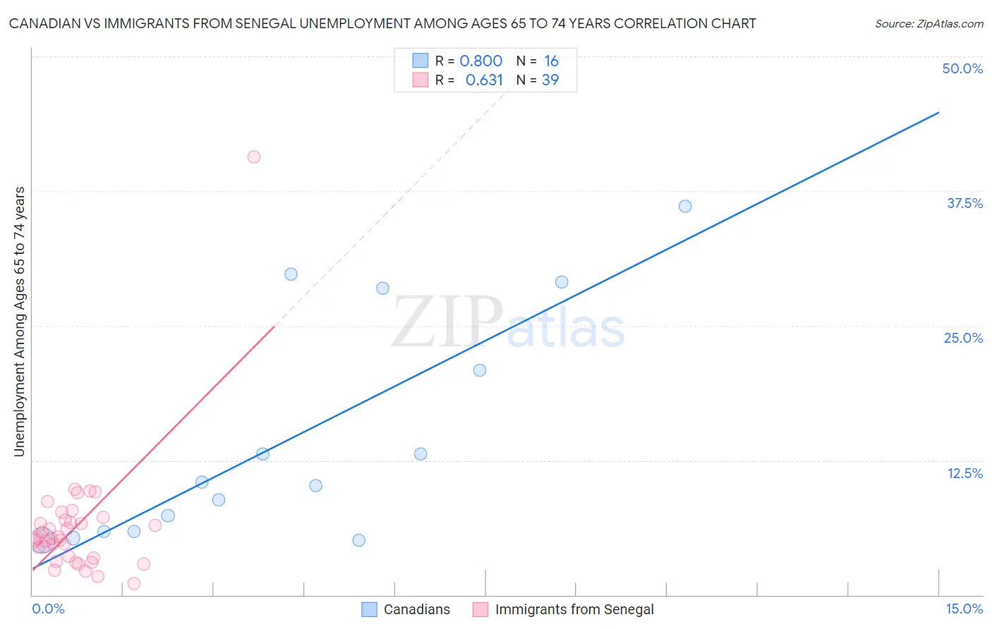 Canadian vs Immigrants from Senegal Unemployment Among Ages 65 to 74 years