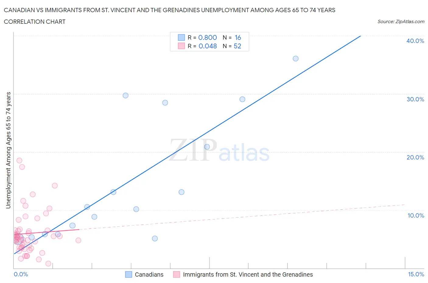 Canadian vs Immigrants from St. Vincent and the Grenadines Unemployment Among Ages 65 to 74 years