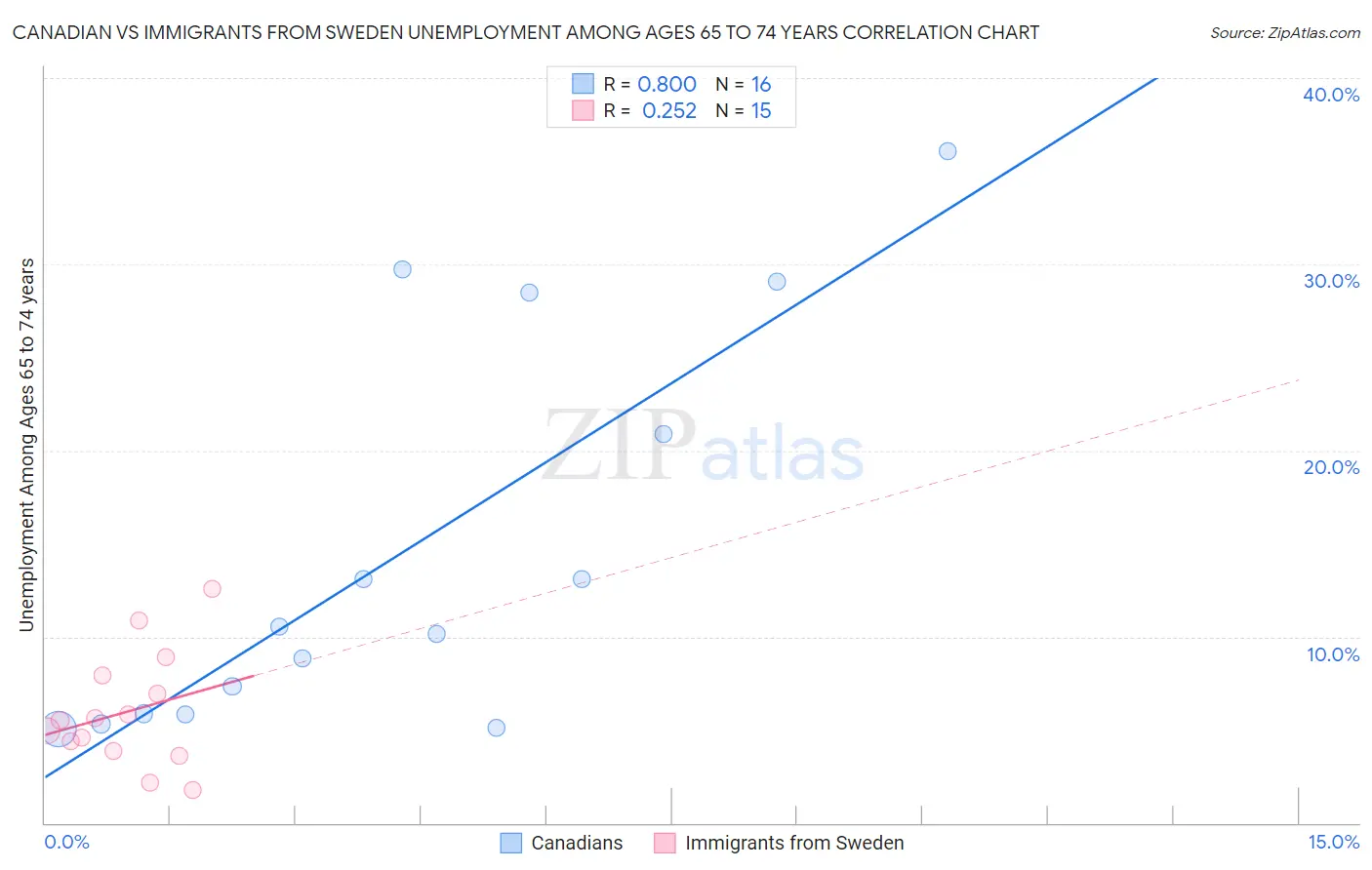 Canadian vs Immigrants from Sweden Unemployment Among Ages 65 to 74 years