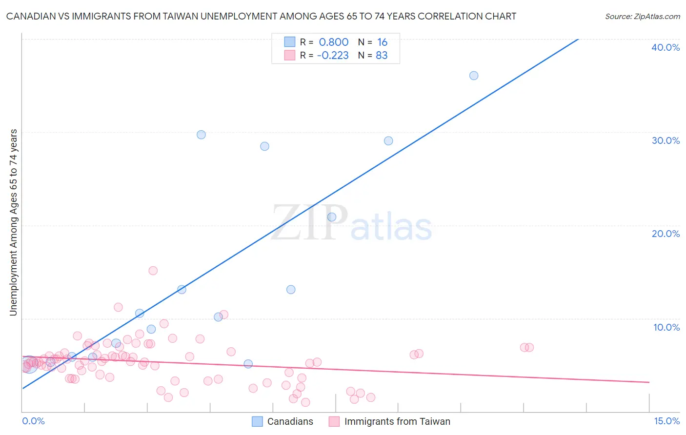 Canadian vs Immigrants from Taiwan Unemployment Among Ages 65 to 74 years