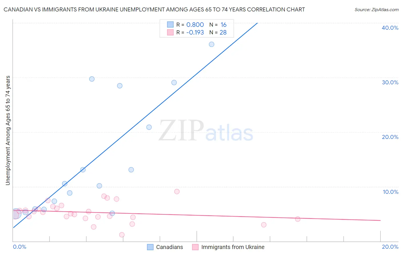 Canadian vs Immigrants from Ukraine Unemployment Among Ages 65 to 74 years