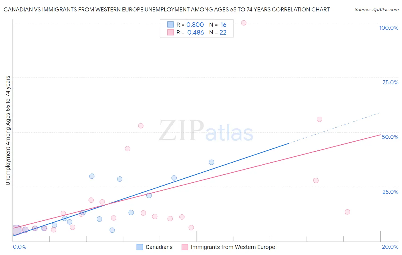 Canadian vs Immigrants from Western Europe Unemployment Among Ages 65 to 74 years