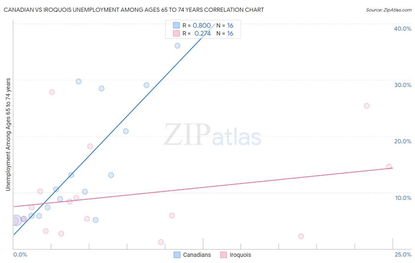 Canadian vs Iroquois Unemployment Among Ages 65 to 74 years