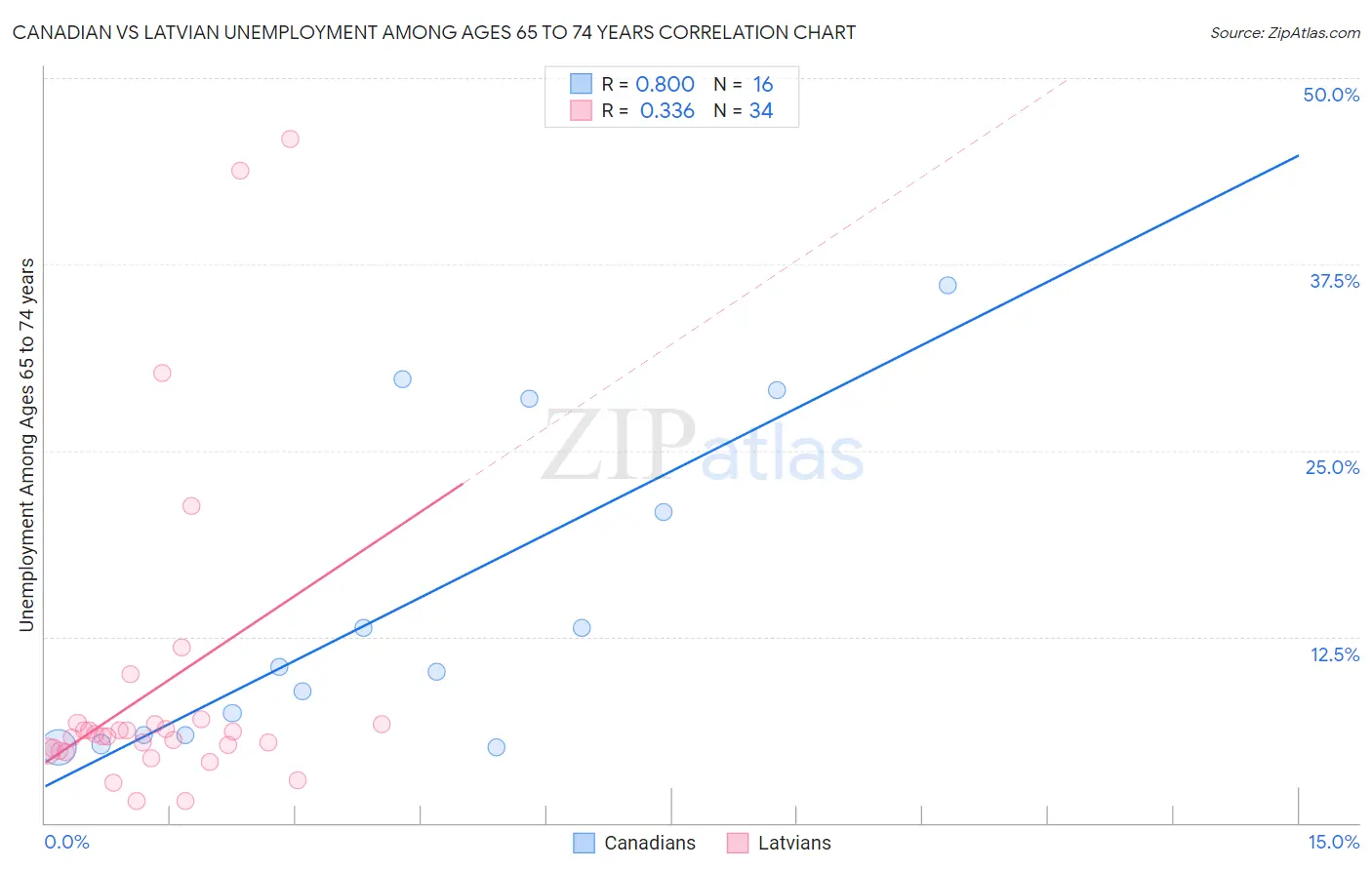 Canadian vs Latvian Unemployment Among Ages 65 to 74 years