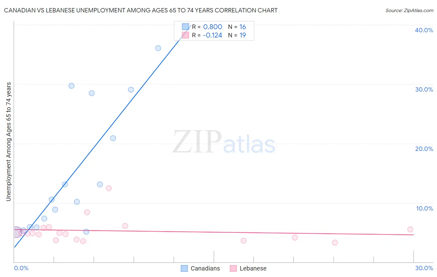 Canadian vs Lebanese Unemployment Among Ages 65 to 74 years