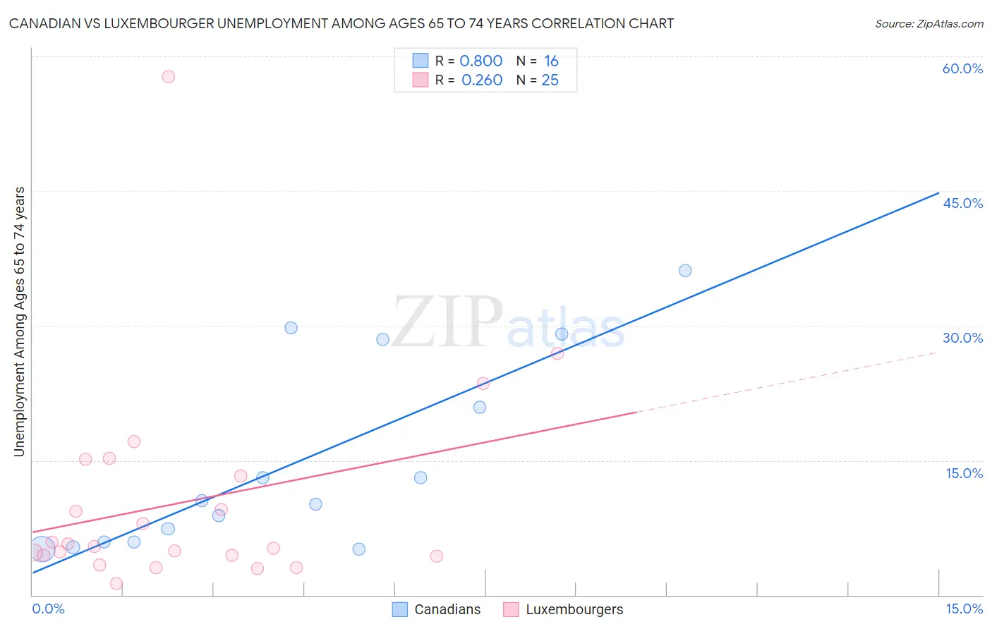 Canadian vs Luxembourger Unemployment Among Ages 65 to 74 years