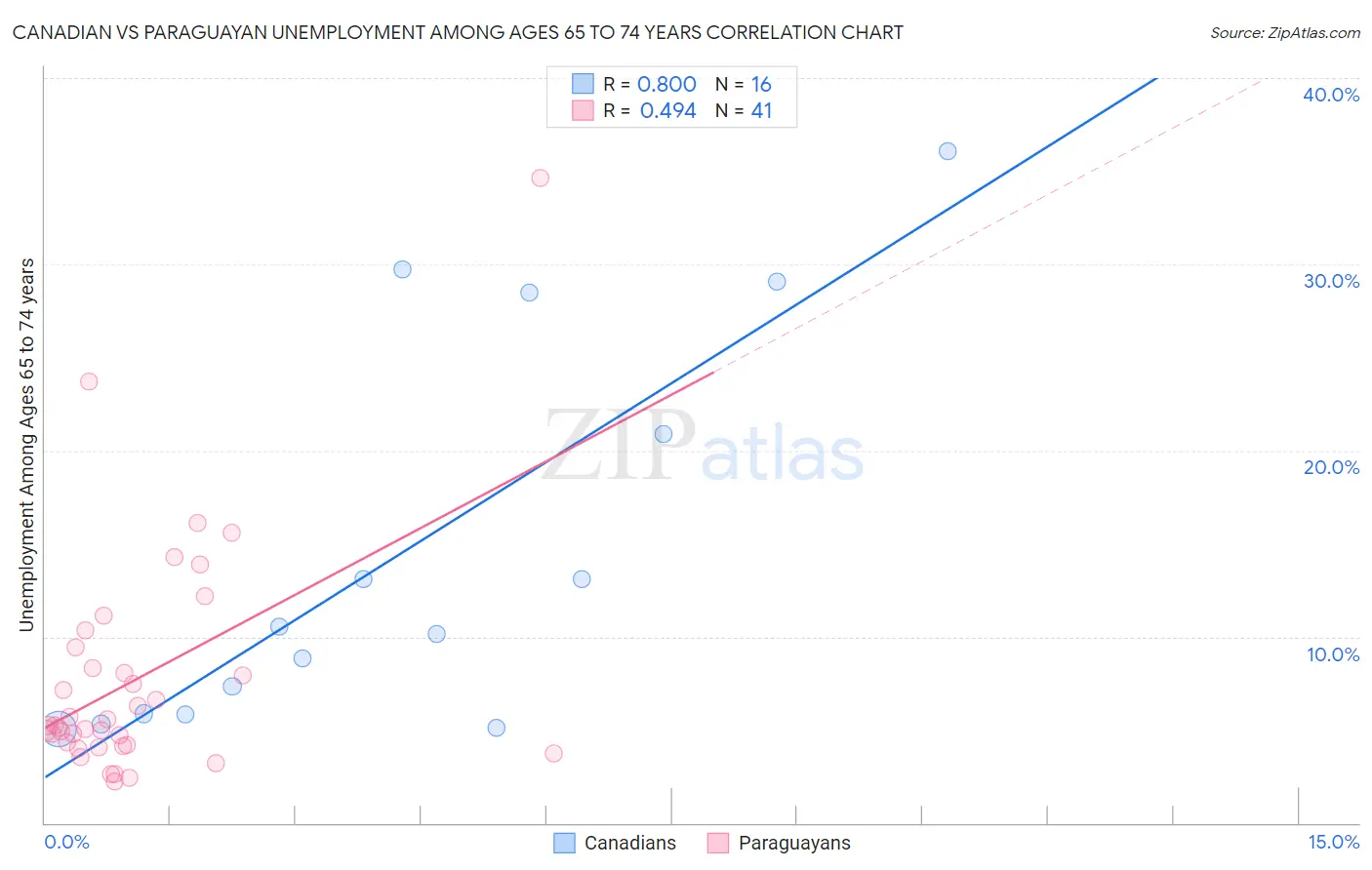 Canadian vs Paraguayan Unemployment Among Ages 65 to 74 years