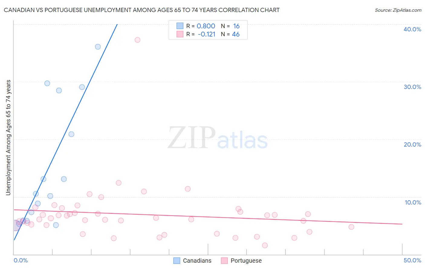 Canadian vs Portuguese Unemployment Among Ages 65 to 74 years