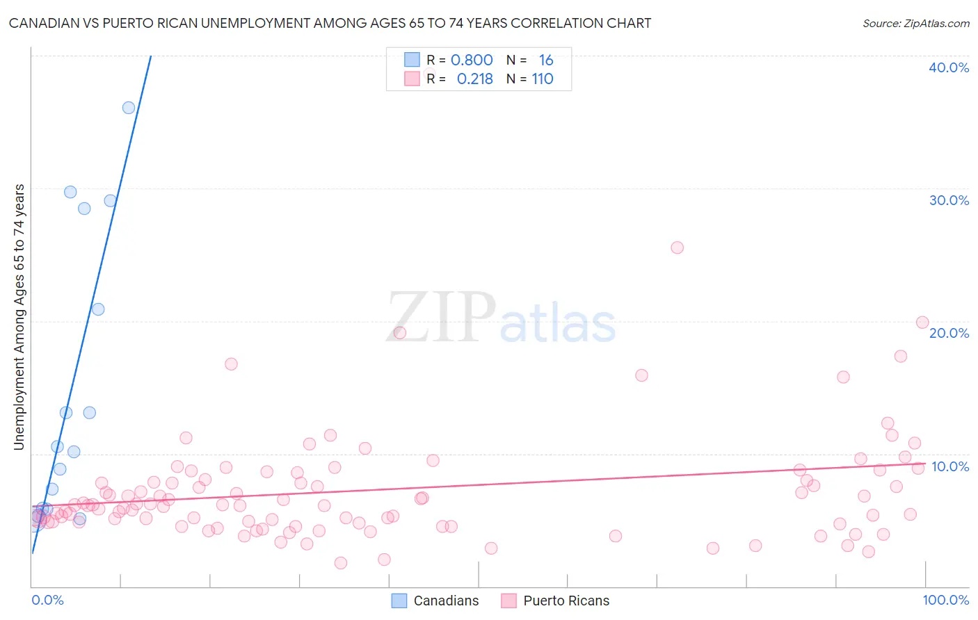 Canadian vs Puerto Rican Unemployment Among Ages 65 to 74 years