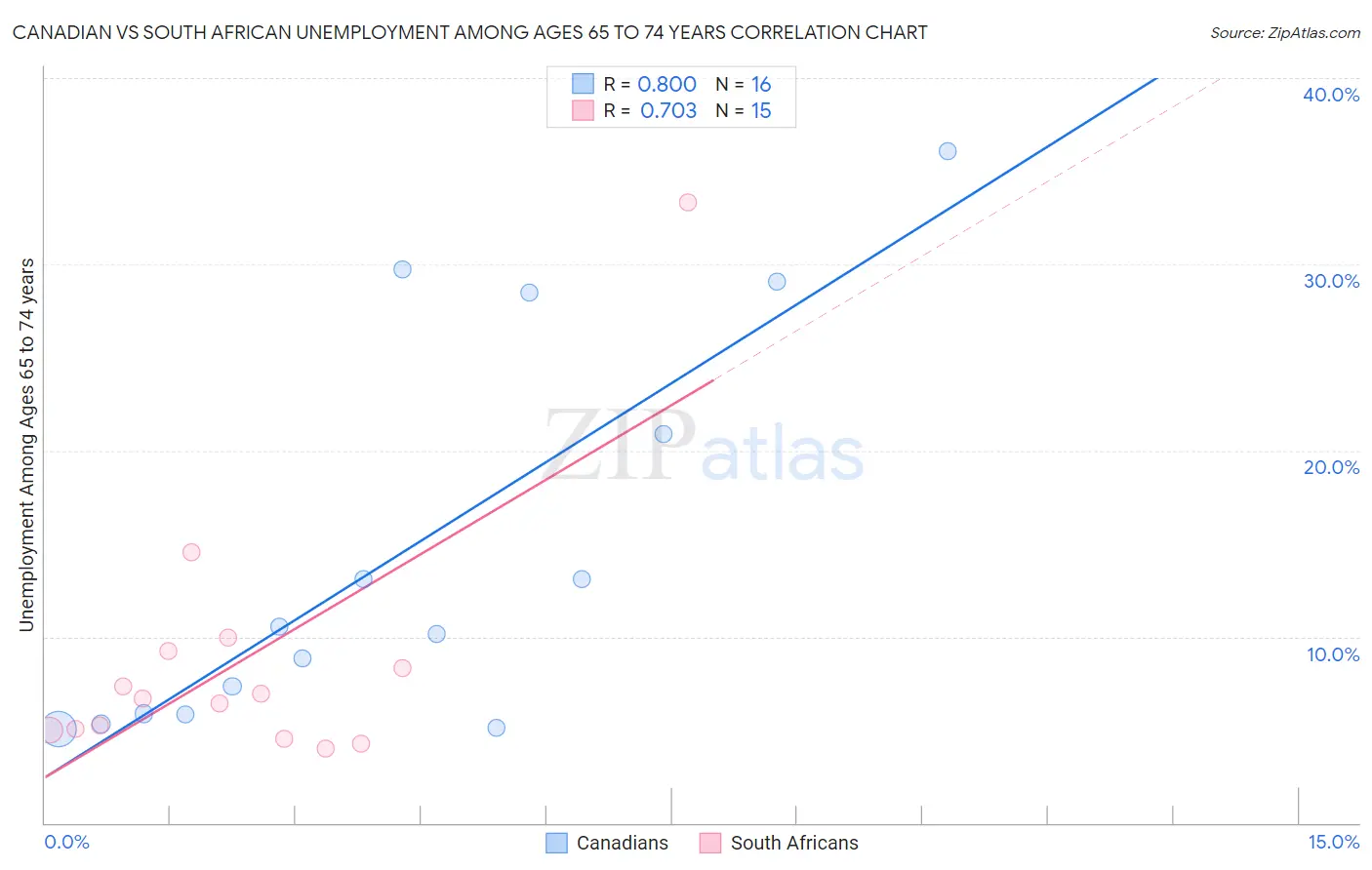 Canadian vs South African Unemployment Among Ages 65 to 74 years