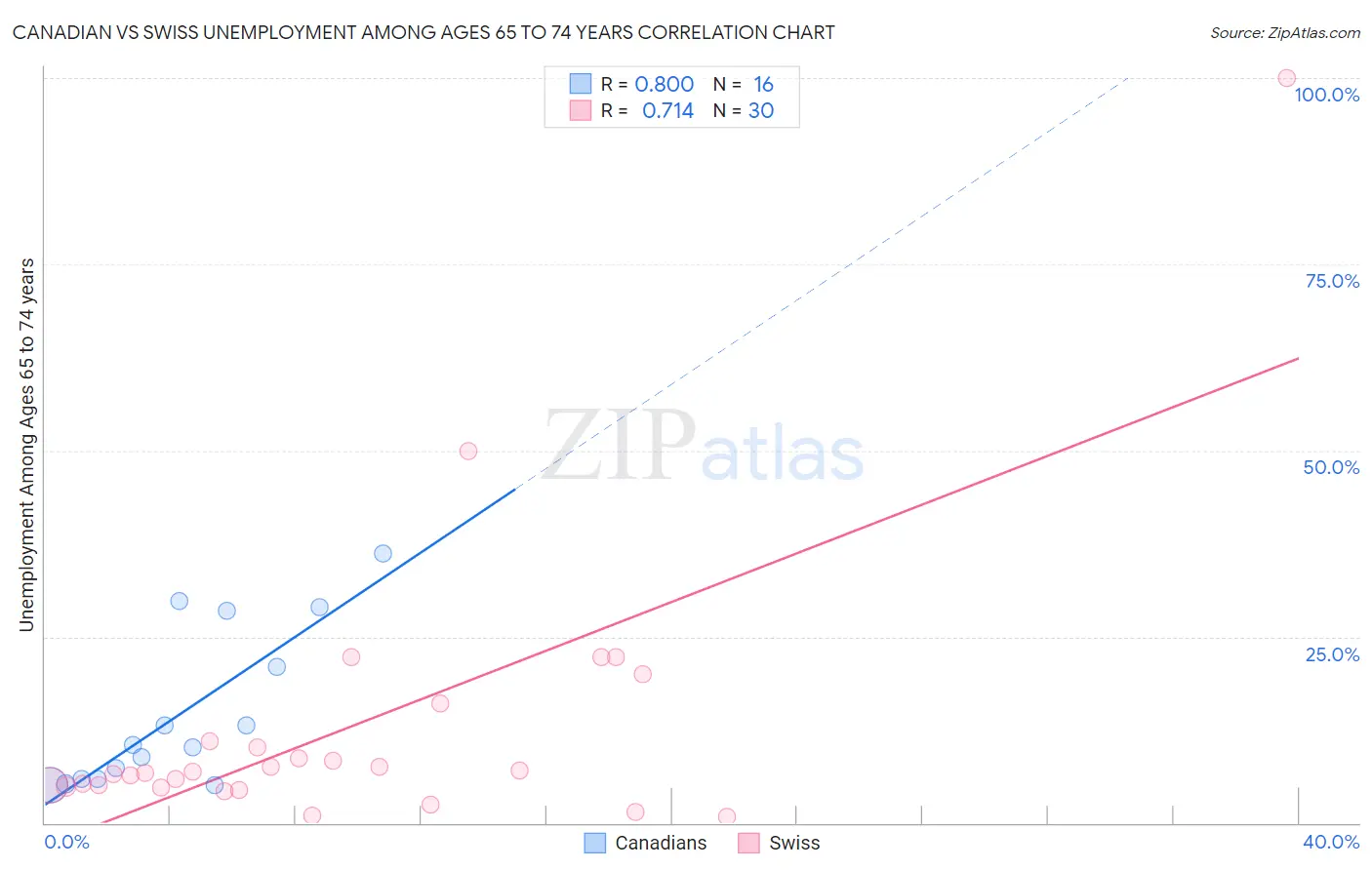 Canadian vs Swiss Unemployment Among Ages 65 to 74 years