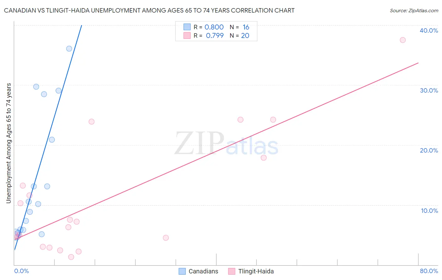 Canadian vs Tlingit-Haida Unemployment Among Ages 65 to 74 years