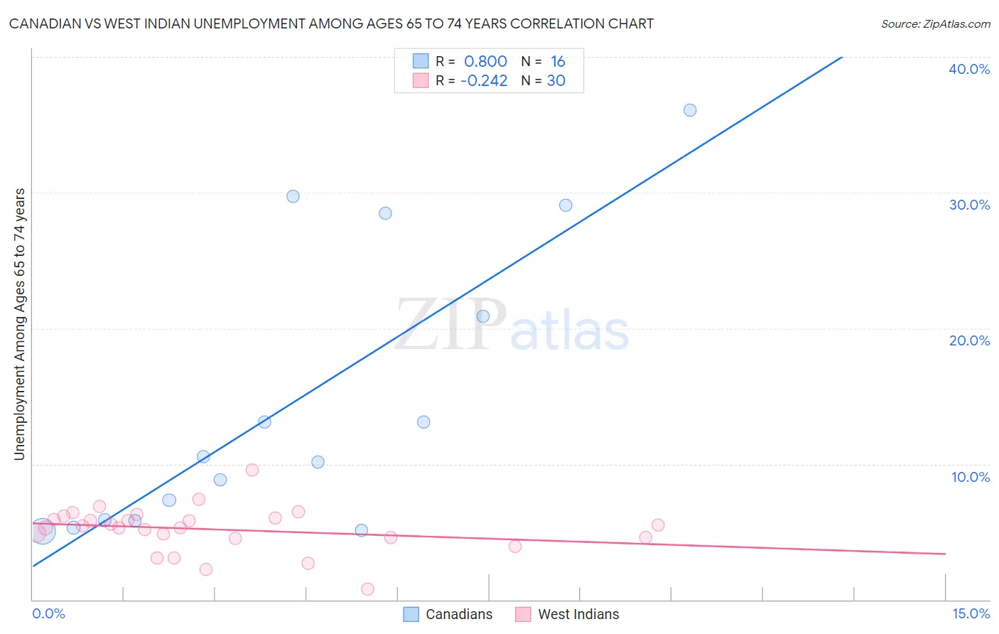 Canadian vs West Indian Unemployment Among Ages 65 to 74 years