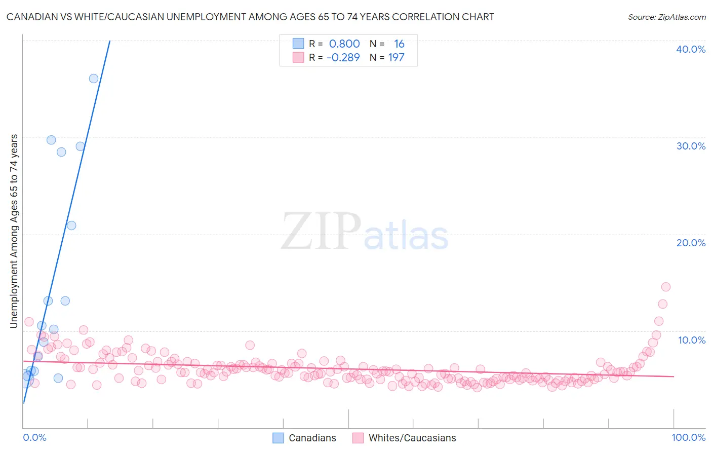 Canadian vs White/Caucasian Unemployment Among Ages 65 to 74 years