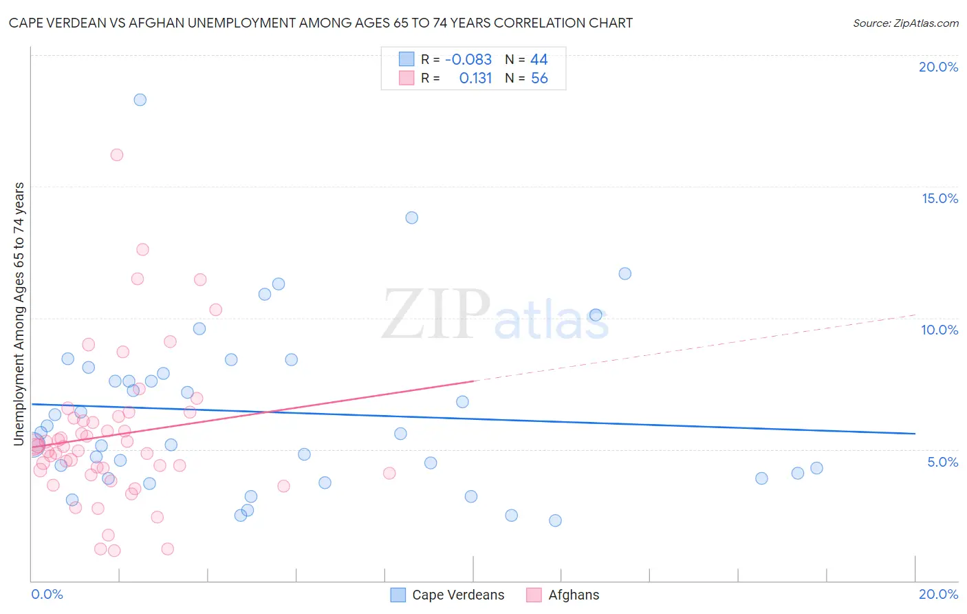 Cape Verdean vs Afghan Unemployment Among Ages 65 to 74 years