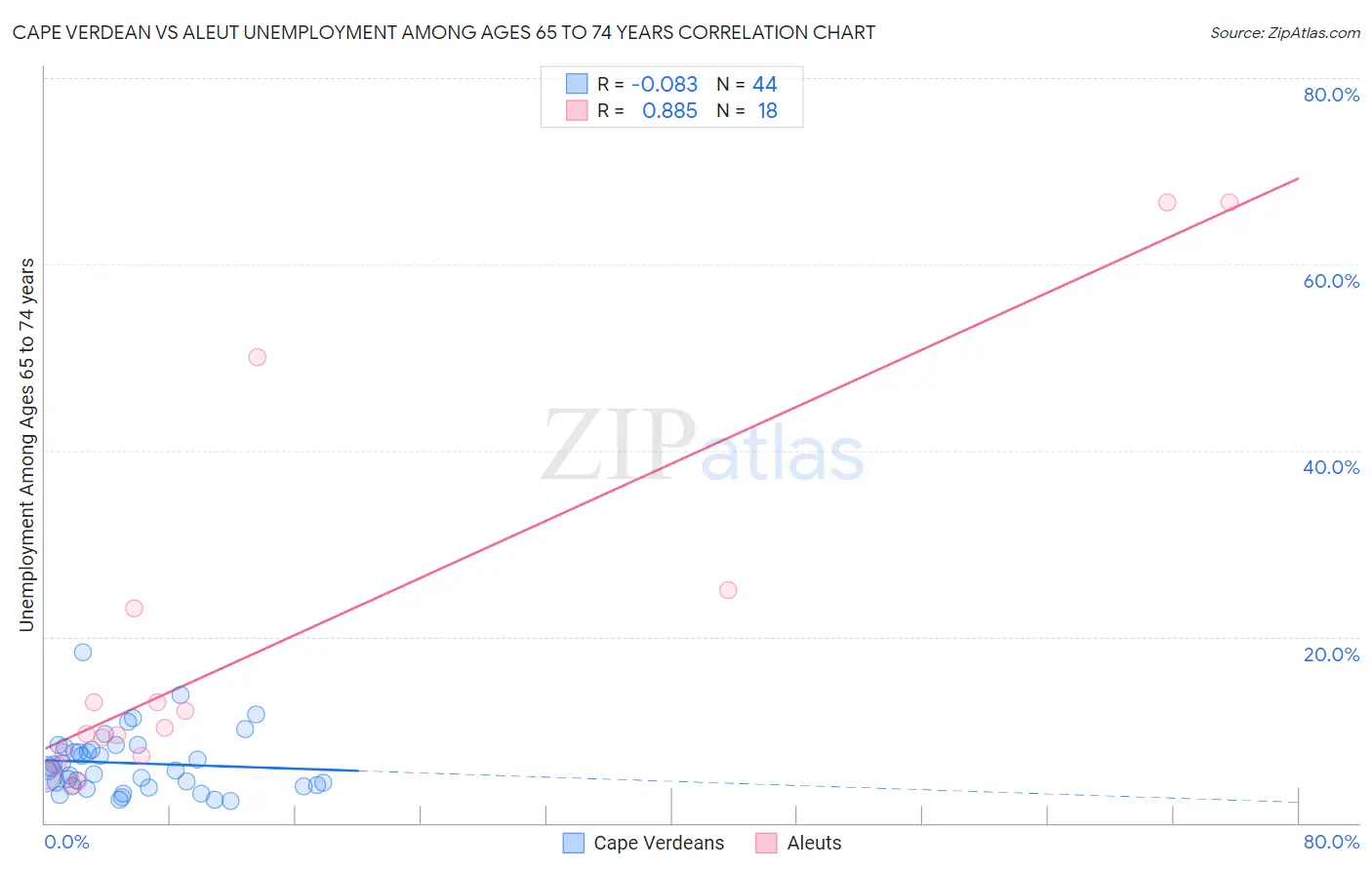 Cape Verdean vs Aleut Unemployment Among Ages 65 to 74 years