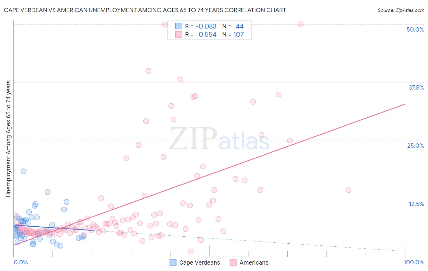 Cape Verdean vs American Unemployment Among Ages 65 to 74 years