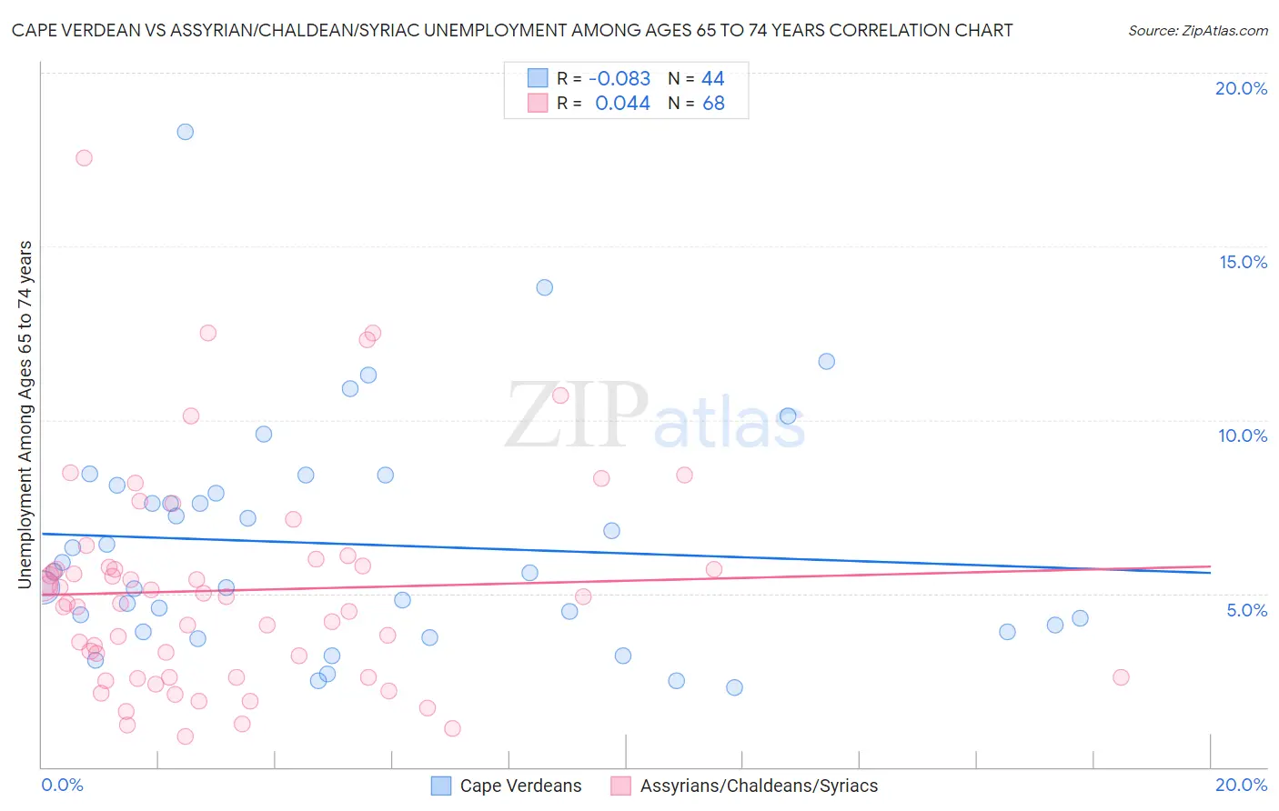 Cape Verdean vs Assyrian/Chaldean/Syriac Unemployment Among Ages 65 to 74 years