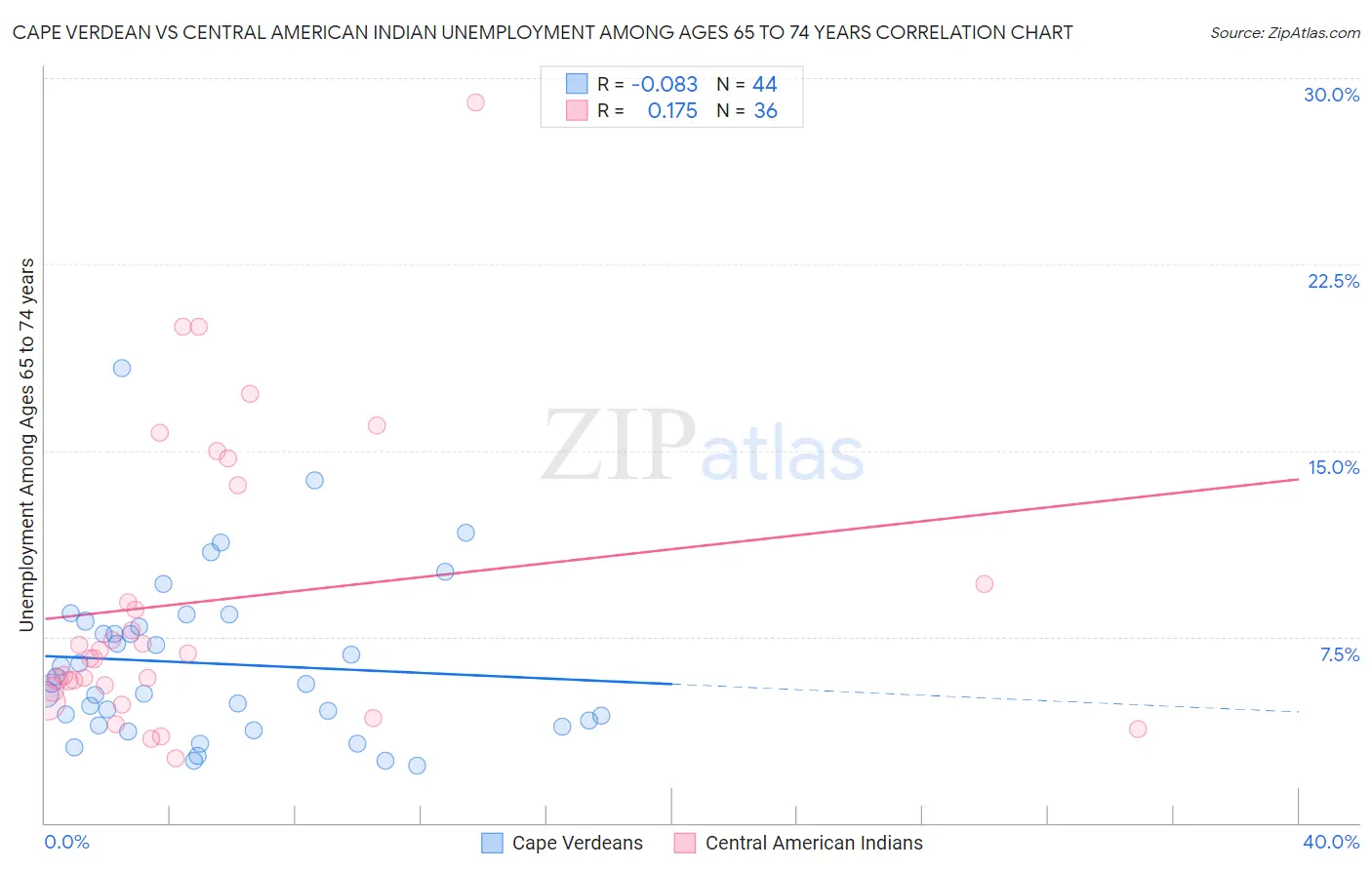 Cape Verdean vs Central American Indian Unemployment Among Ages 65 to 74 years