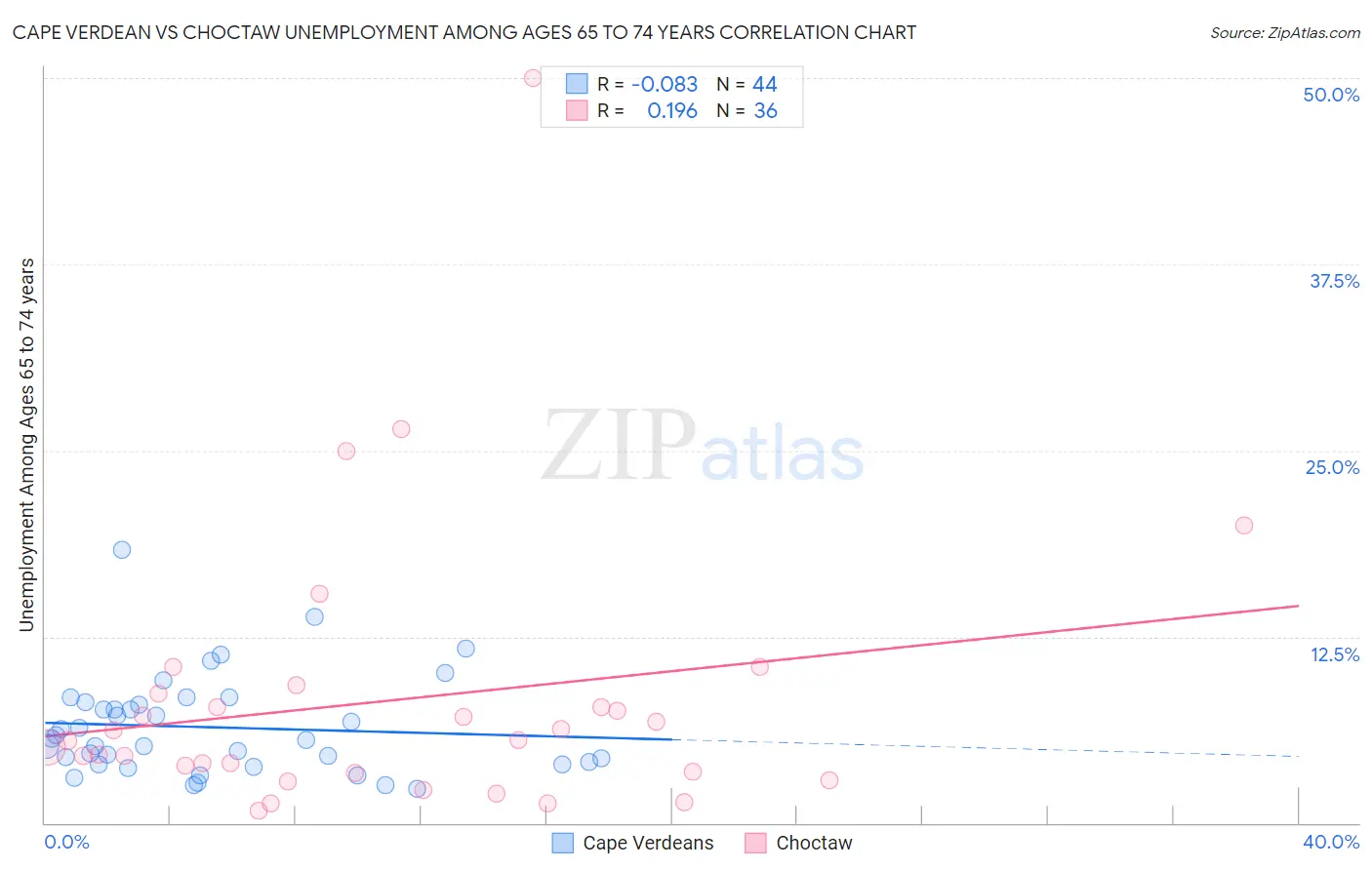 Cape Verdean vs Choctaw Unemployment Among Ages 65 to 74 years