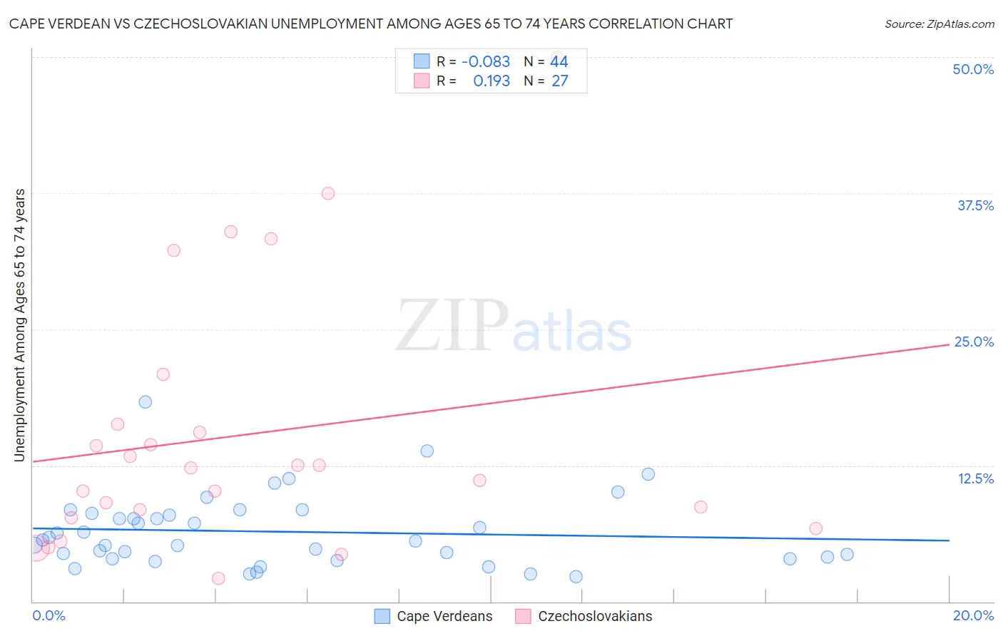 Cape Verdean vs Czechoslovakian Unemployment Among Ages 65 to 74 years