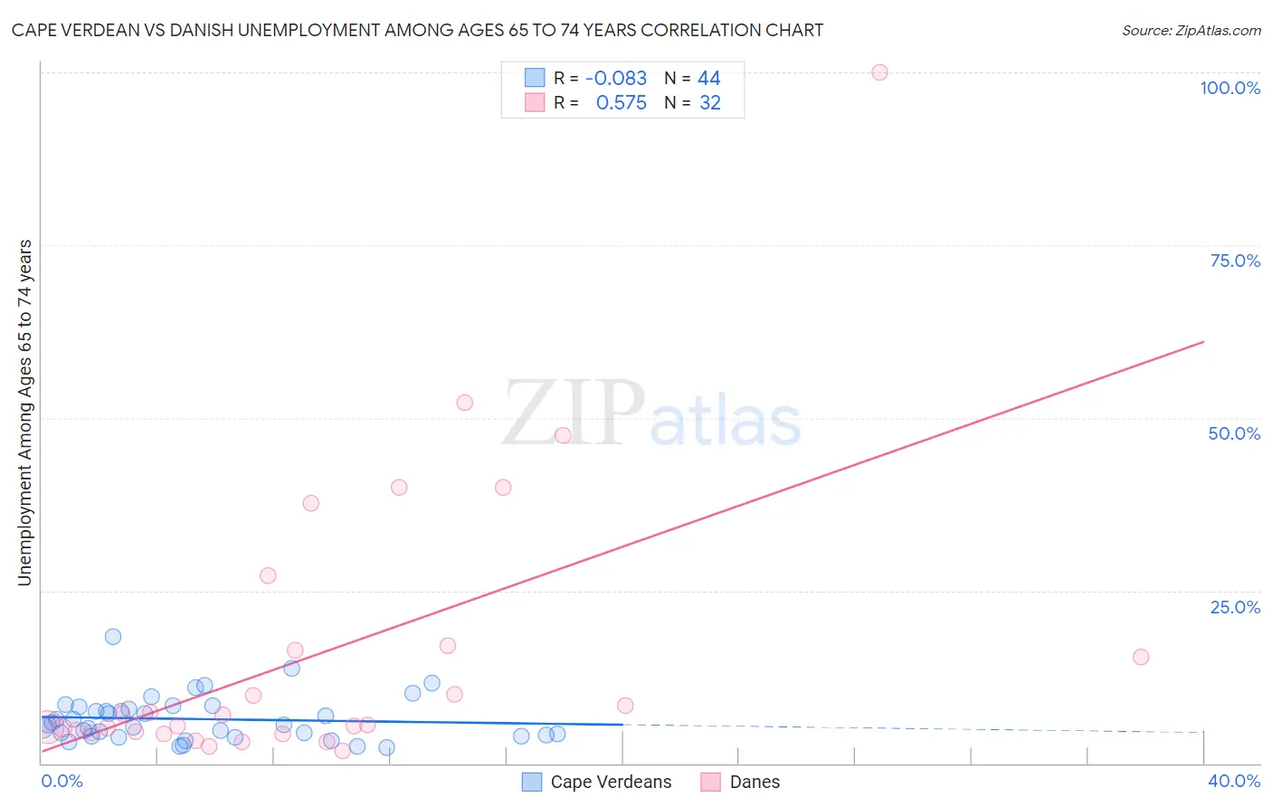 Cape Verdean vs Danish Unemployment Among Ages 65 to 74 years