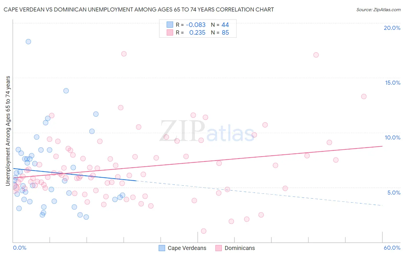 Cape Verdean vs Dominican Unemployment Among Ages 65 to 74 years