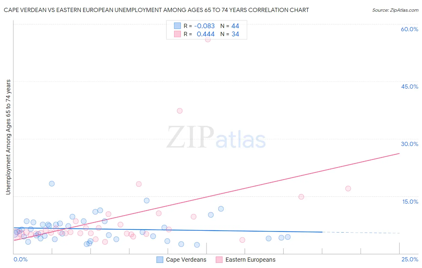 Cape Verdean vs Eastern European Unemployment Among Ages 65 to 74 years