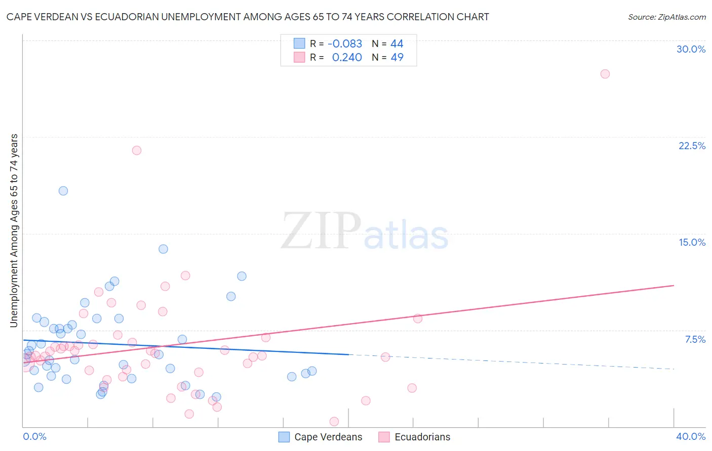 Cape Verdean vs Ecuadorian Unemployment Among Ages 65 to 74 years