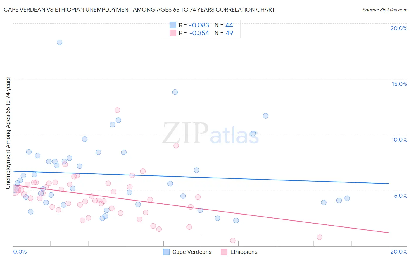 Cape Verdean vs Ethiopian Unemployment Among Ages 65 to 74 years
