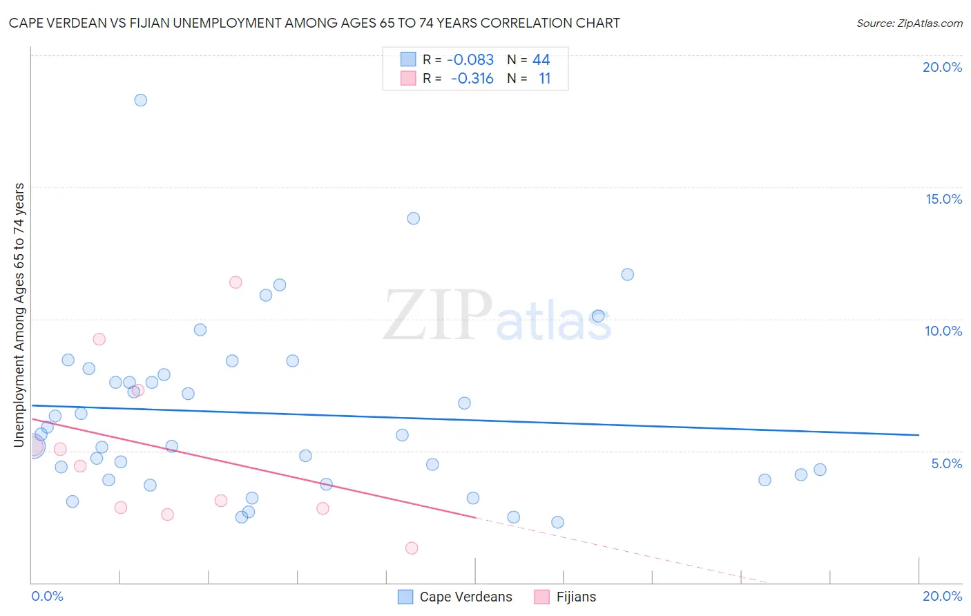 Cape Verdean vs Fijian Unemployment Among Ages 65 to 74 years