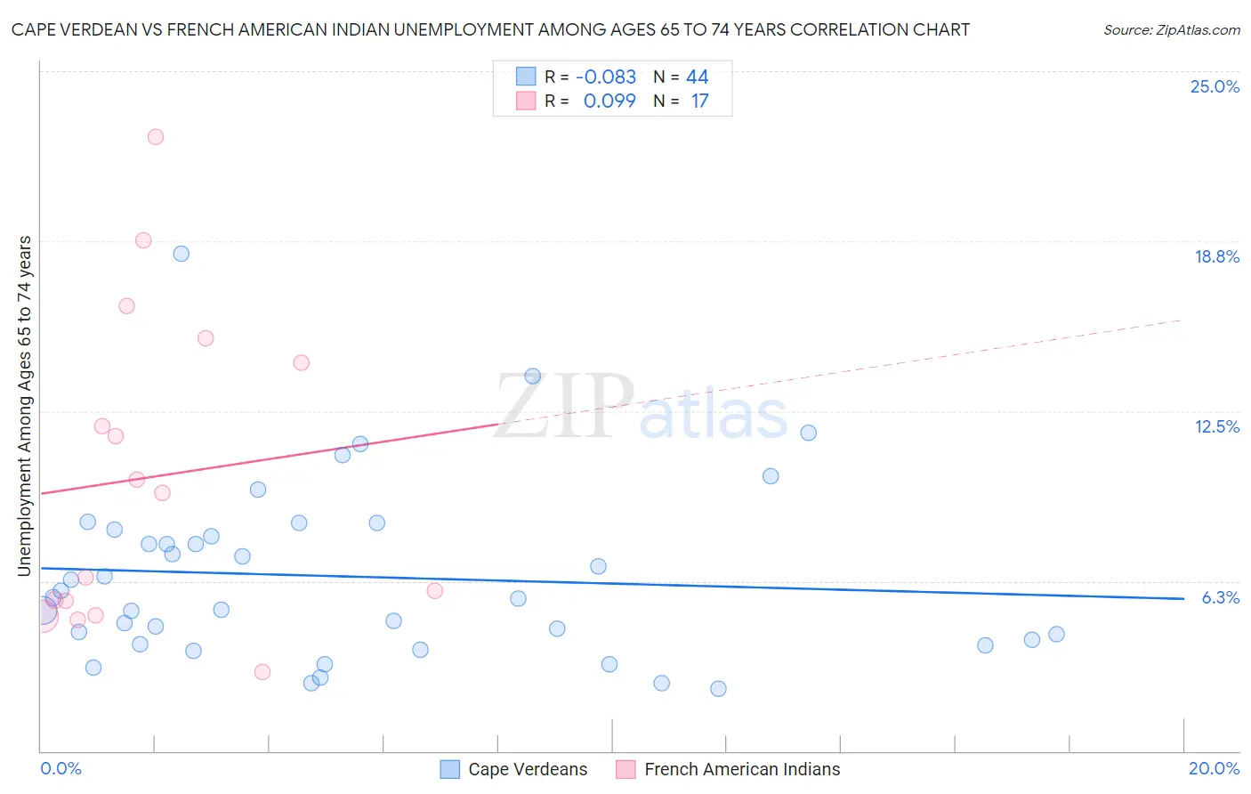 Cape Verdean vs French American Indian Unemployment Among Ages 65 to 74 years