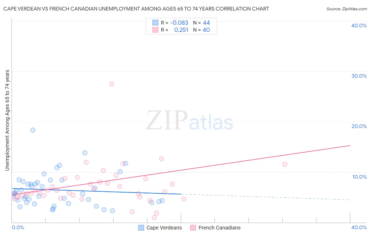 Cape Verdean vs French Canadian Unemployment Among Ages 65 to 74 years