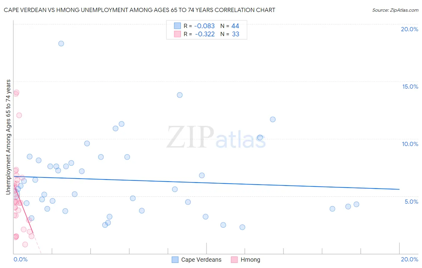 Cape Verdean vs Hmong Unemployment Among Ages 65 to 74 years