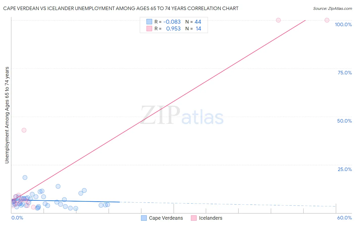 Cape Verdean vs Icelander Unemployment Among Ages 65 to 74 years