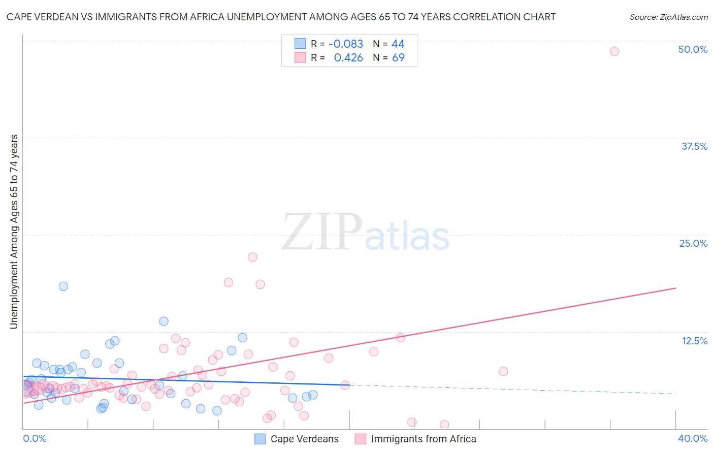 Cape Verdean vs Immigrants from Africa Unemployment Among Ages 65 to 74 years