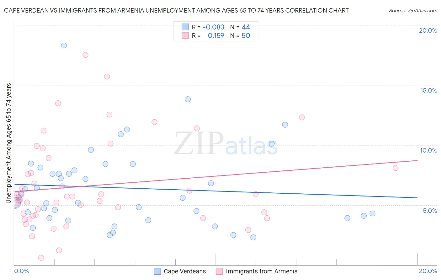 Cape Verdean vs Immigrants from Armenia Unemployment Among Ages 65 to 74 years