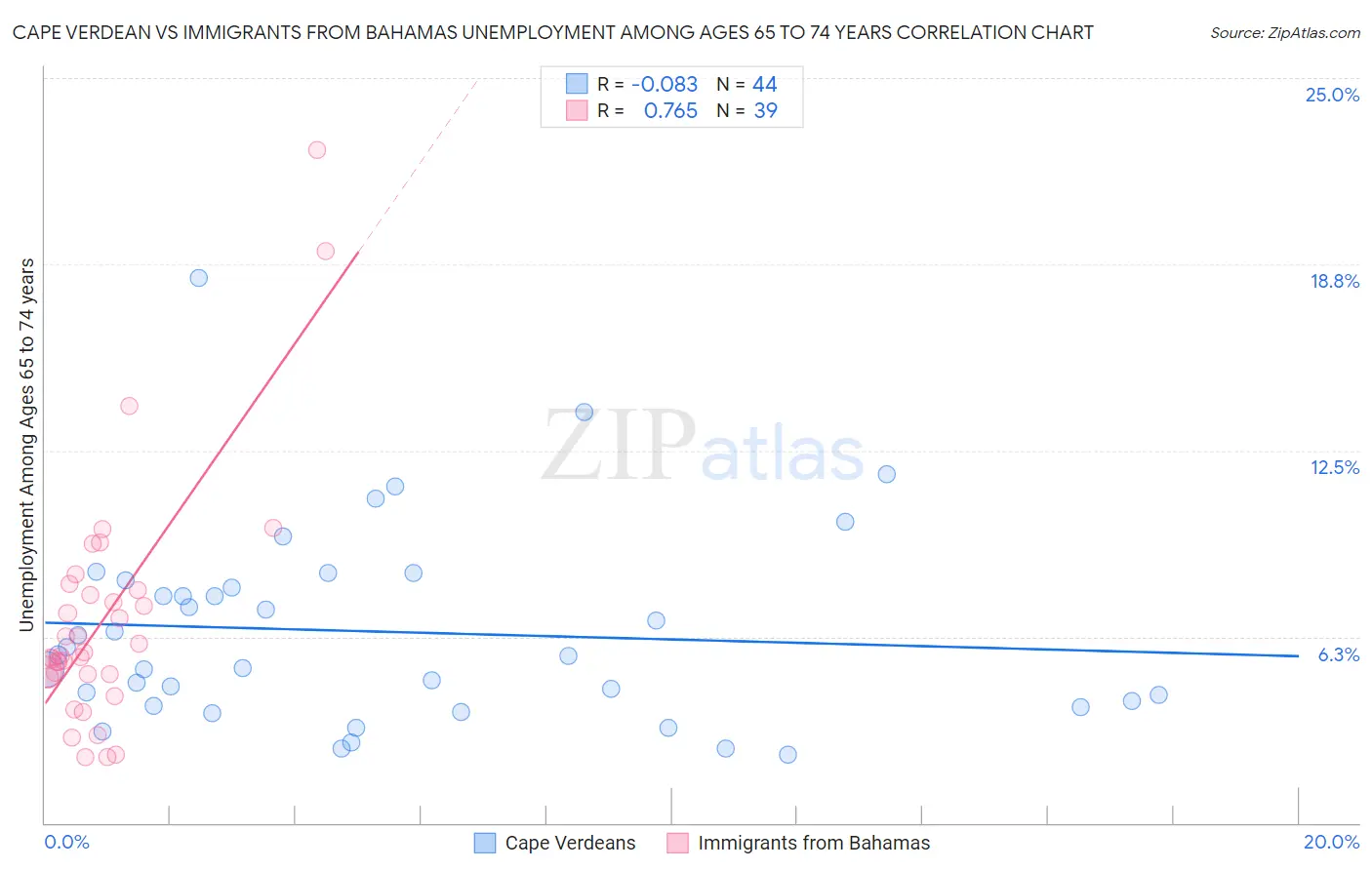 Cape Verdean vs Immigrants from Bahamas Unemployment Among Ages 65 to 74 years