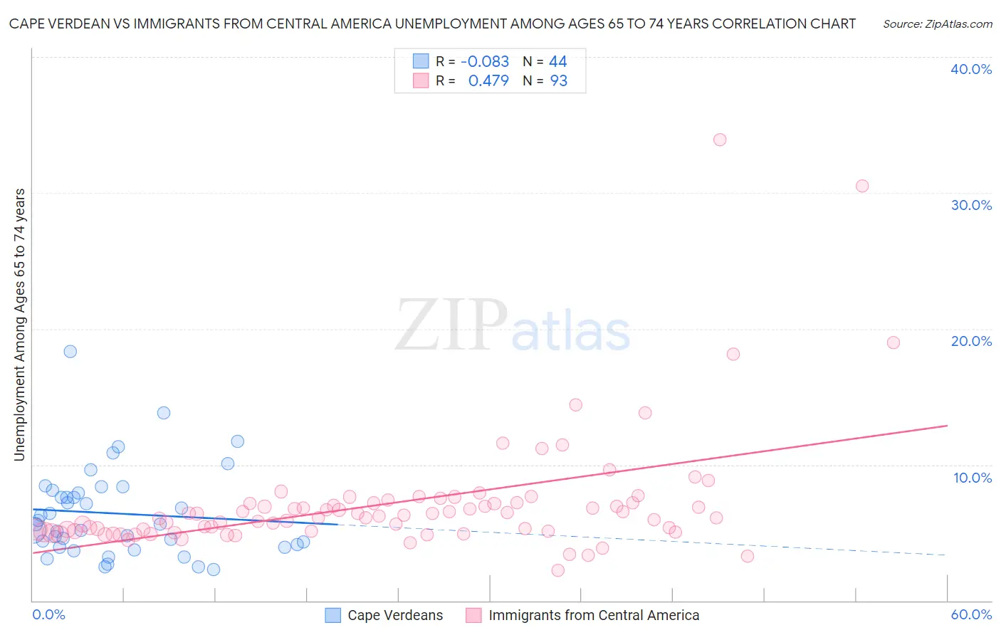 Cape Verdean vs Immigrants from Central America Unemployment Among Ages 65 to 74 years