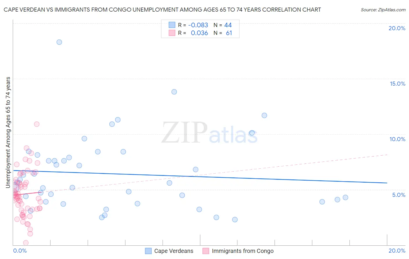 Cape Verdean vs Immigrants from Congo Unemployment Among Ages 65 to 74 years