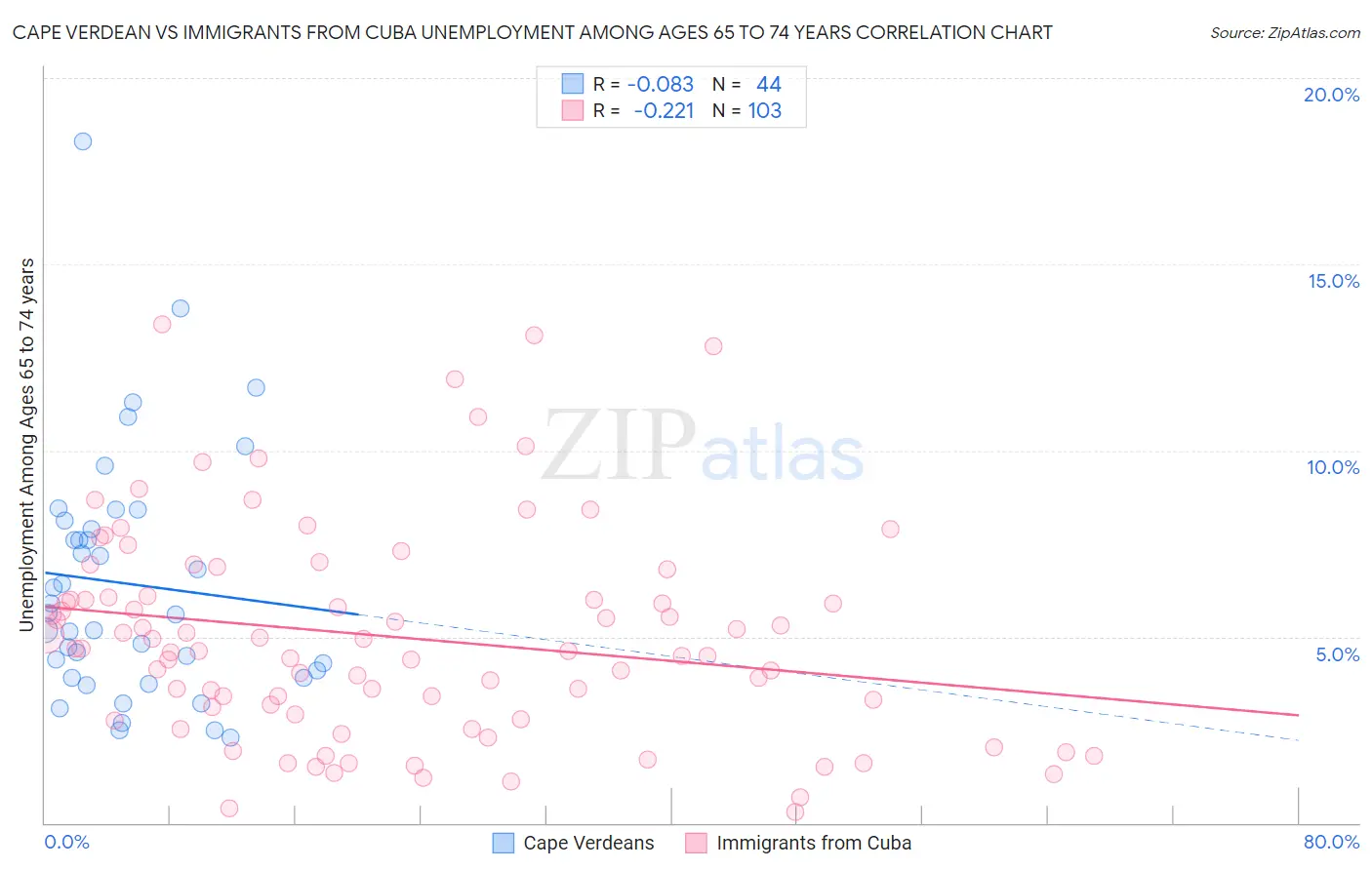 Cape Verdean vs Immigrants from Cuba Unemployment Among Ages 65 to 74 years