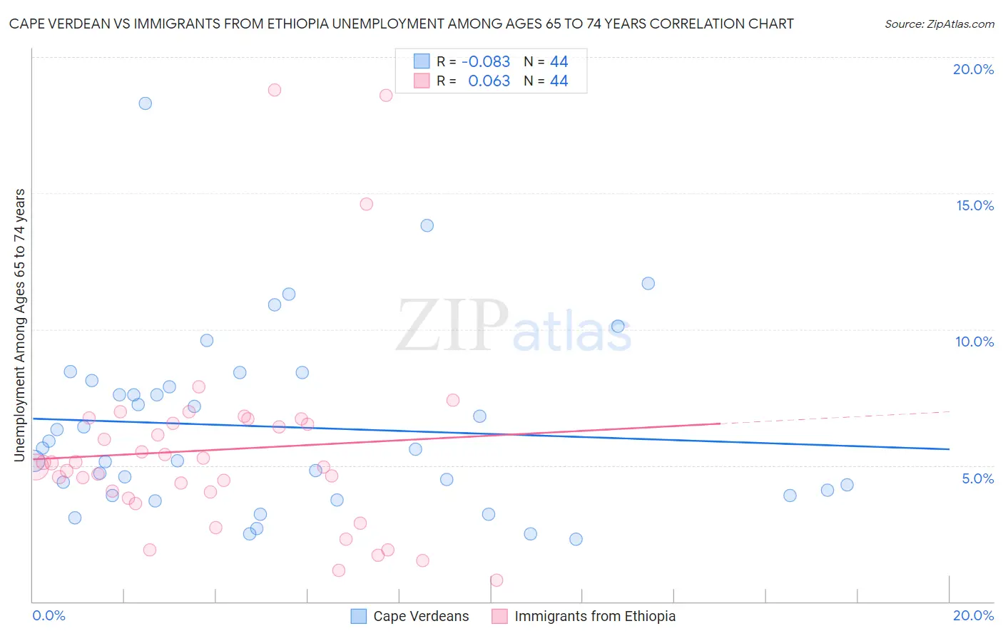 Cape Verdean vs Immigrants from Ethiopia Unemployment Among Ages 65 to 74 years