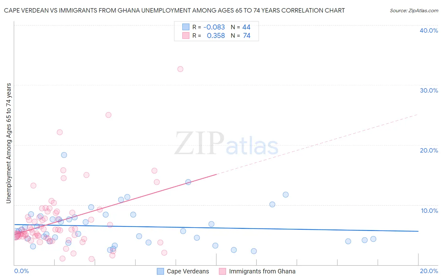 Cape Verdean vs Immigrants from Ghana Unemployment Among Ages 65 to 74 years