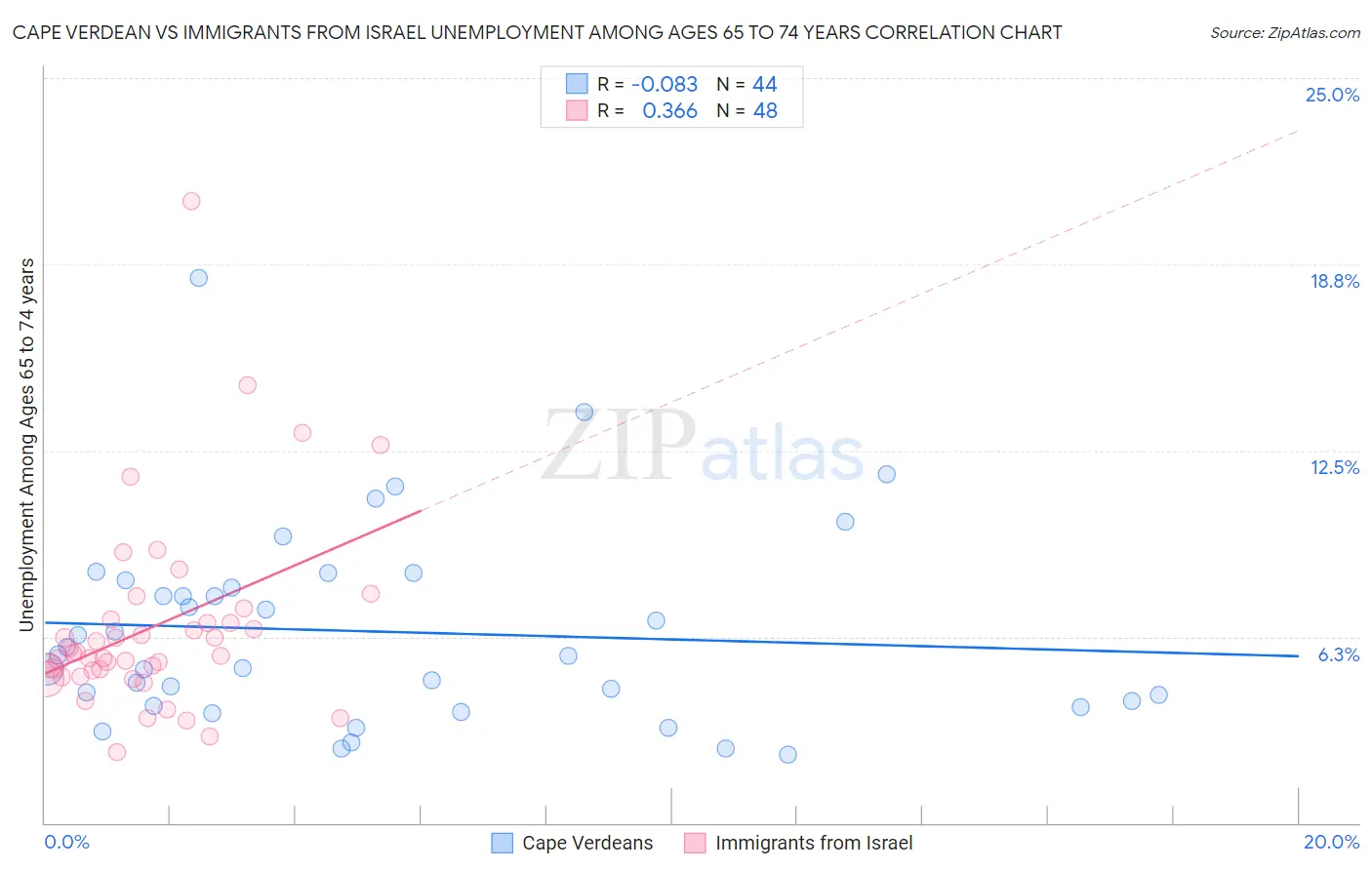 Cape Verdean vs Immigrants from Israel Unemployment Among Ages 65 to 74 years