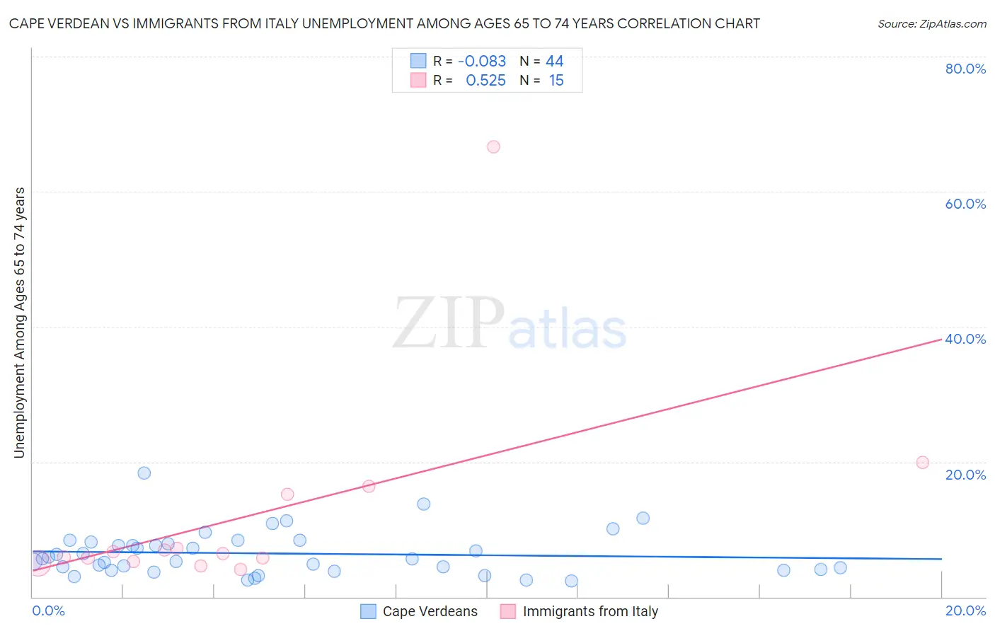 Cape Verdean vs Immigrants from Italy Unemployment Among Ages 65 to 74 years