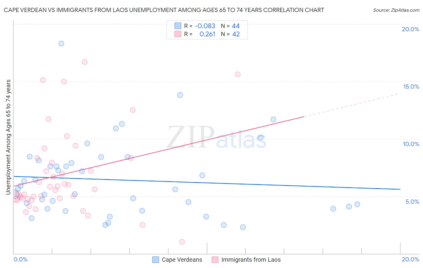 Cape Verdean vs Immigrants from Laos Unemployment Among Ages 65 to 74 years