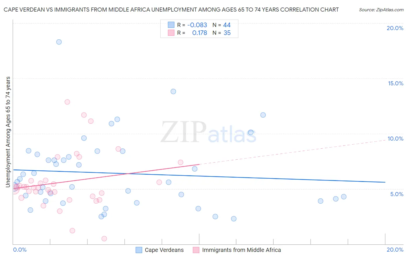 Cape Verdean vs Immigrants from Middle Africa Unemployment Among Ages 65 to 74 years